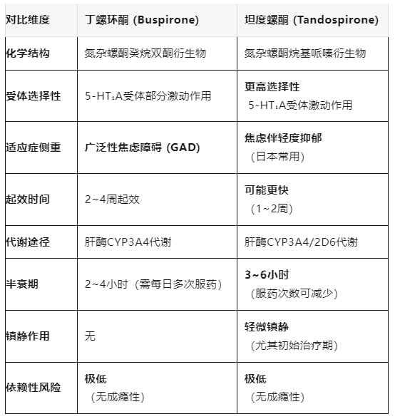 丁螺环酮与坦度螺酮：抗焦虑“双雄”的差异与选择